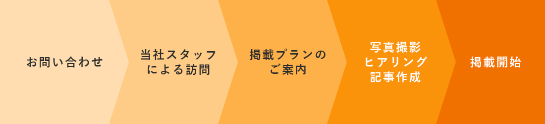 画像: 掲載までの流れ